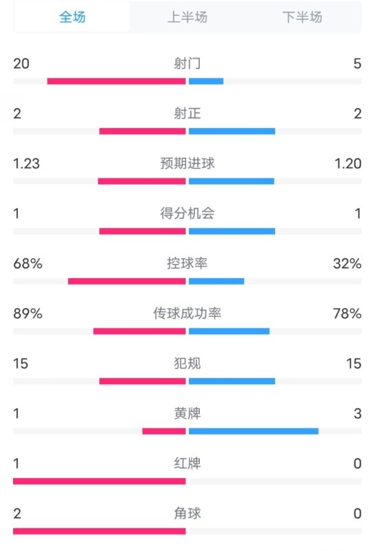 阿森納0-1西漢姆數(shù)據(jù)：射門20-5，射正2-2，紅牌1-0，控球68%-32%