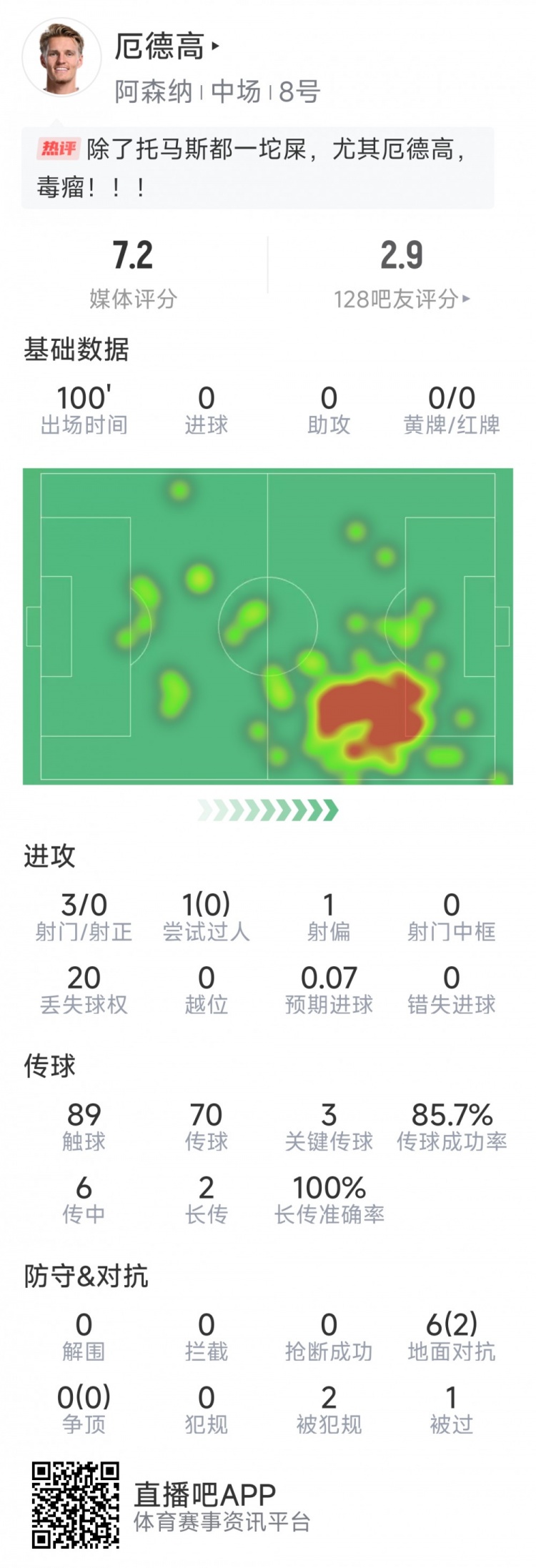 厄德高本場數(shù)據(jù)：3射0正，4次關(guān)鍵傳球，6次對抗2次成功