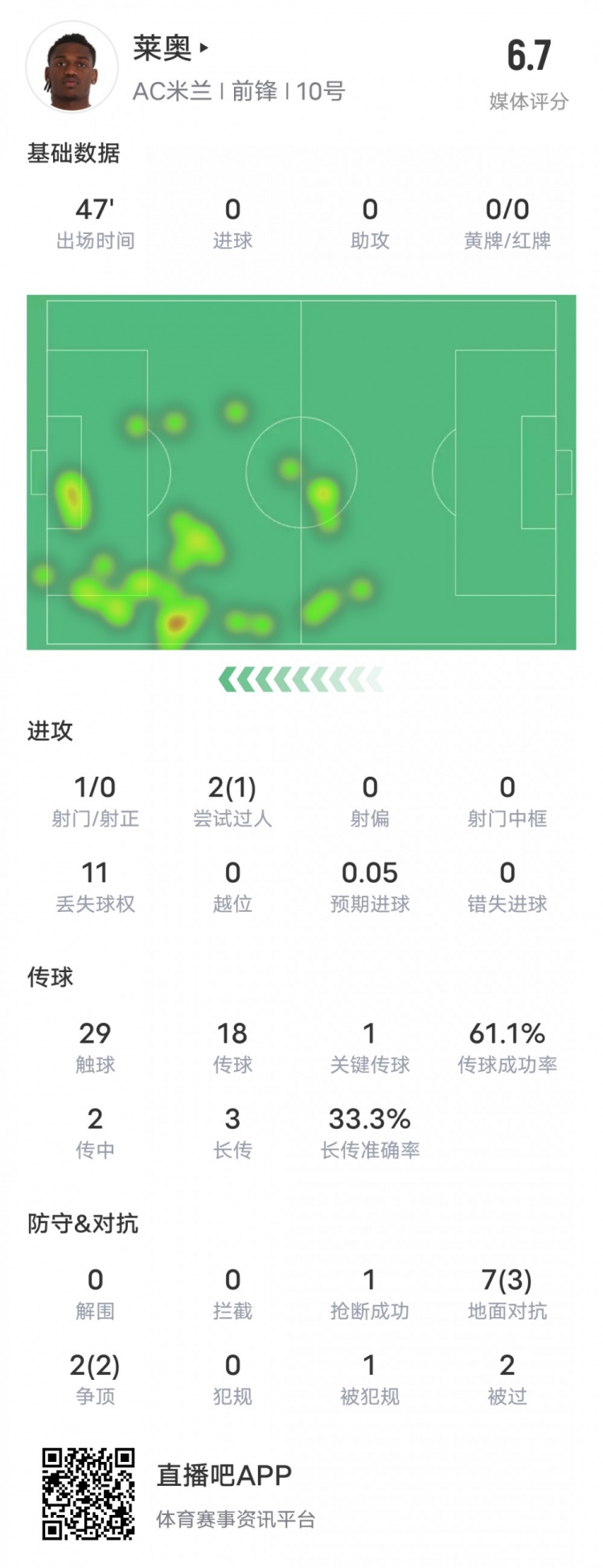 萊奧本場比賽數(shù)據(jù)：1過人成功1關(guān)鍵傳球11次丟失球權(quán)，評分6.7