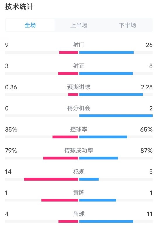 都靈2-1米蘭全場數(shù)據(jù)：射門9-26，射正3-8，控球率35%-65%