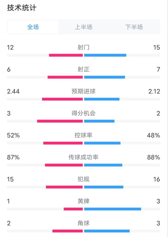 維拉2-1切爾西數(shù)據(jù)：射門(mén)12-15，射正6-7，控球率52%-48%