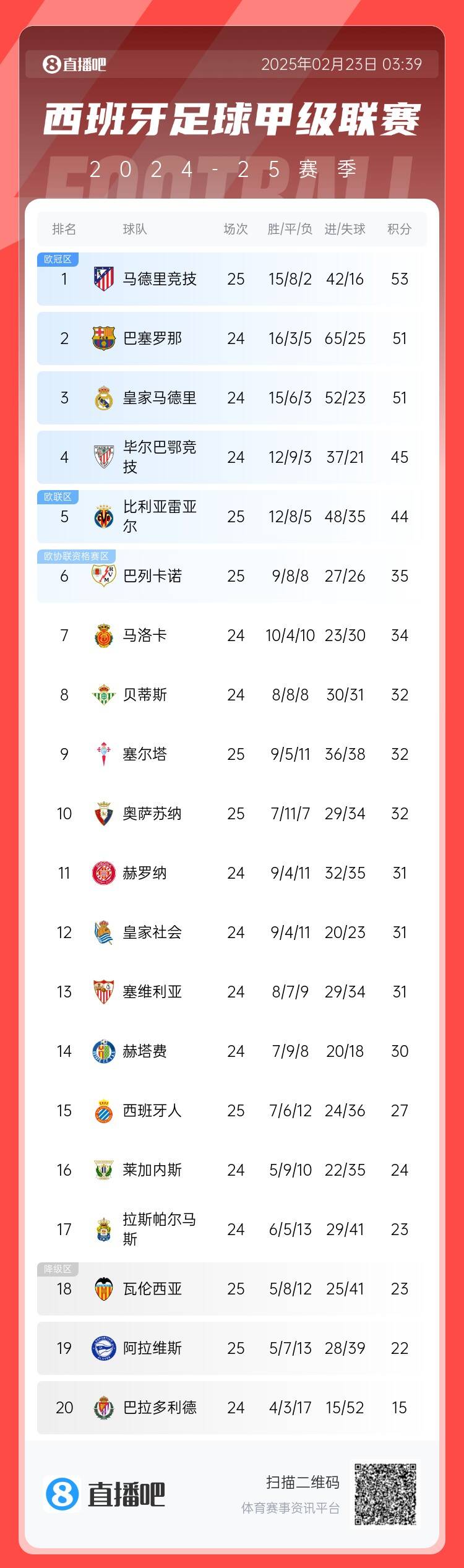西甲積分榜：馬競先賽2分領(lǐng)跑 巴薩、皇馬同分暫居二三位
