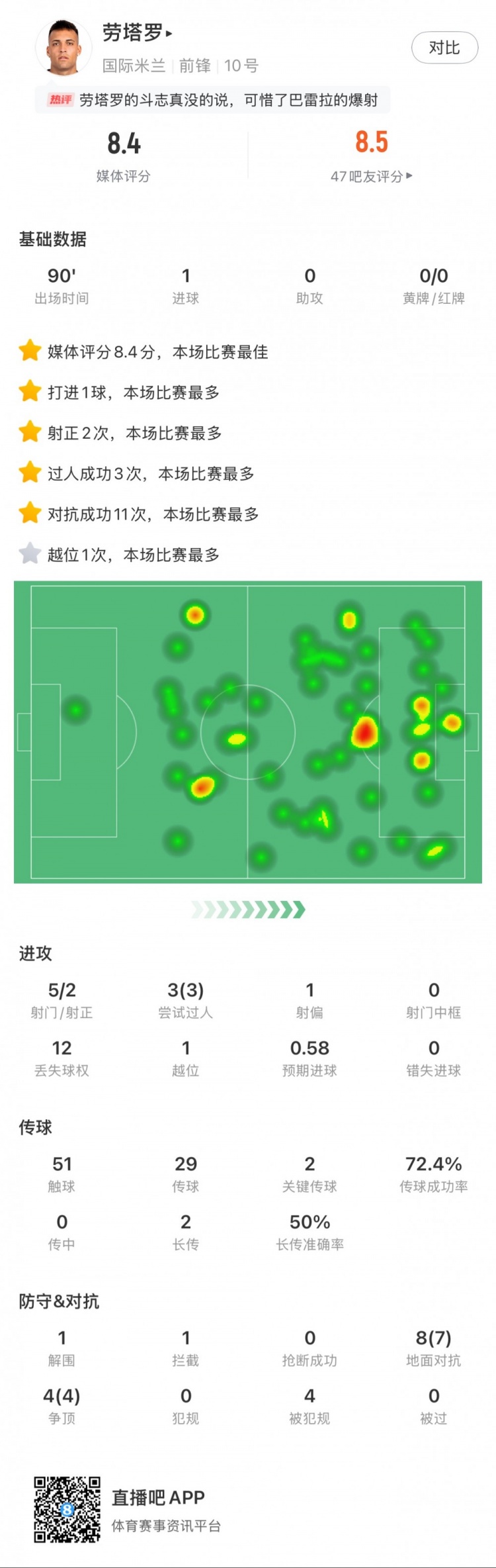 勞塔羅全場(chǎng)數(shù)據(jù)：進(jìn)1球，5次射門2次射正，3次過人，2次關(guān)鍵傳球