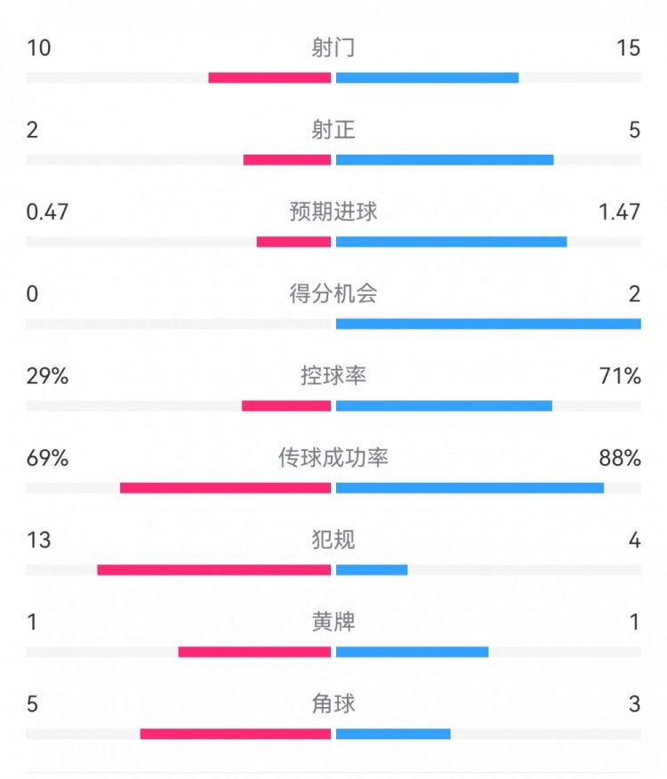 巴薩2-0拉帕數(shù)據(jù)：射門15-10，射正5-2，得分機(jī)會(huì)2-0，犯規(guī)4-13