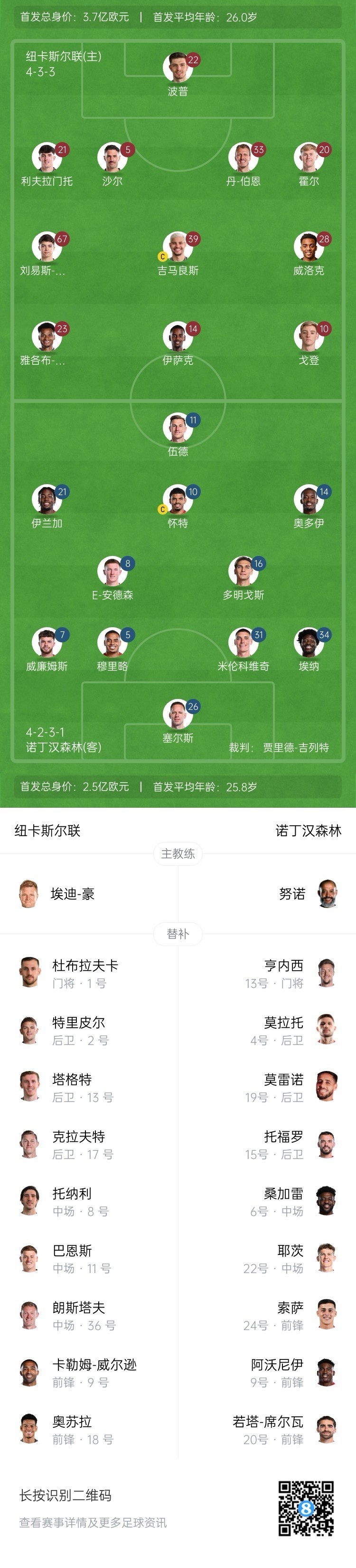 紐卡vs森林首發(fā)：伊薩克、吉馬良斯先發(fā)，奧多伊、伍德出戰(zhàn)