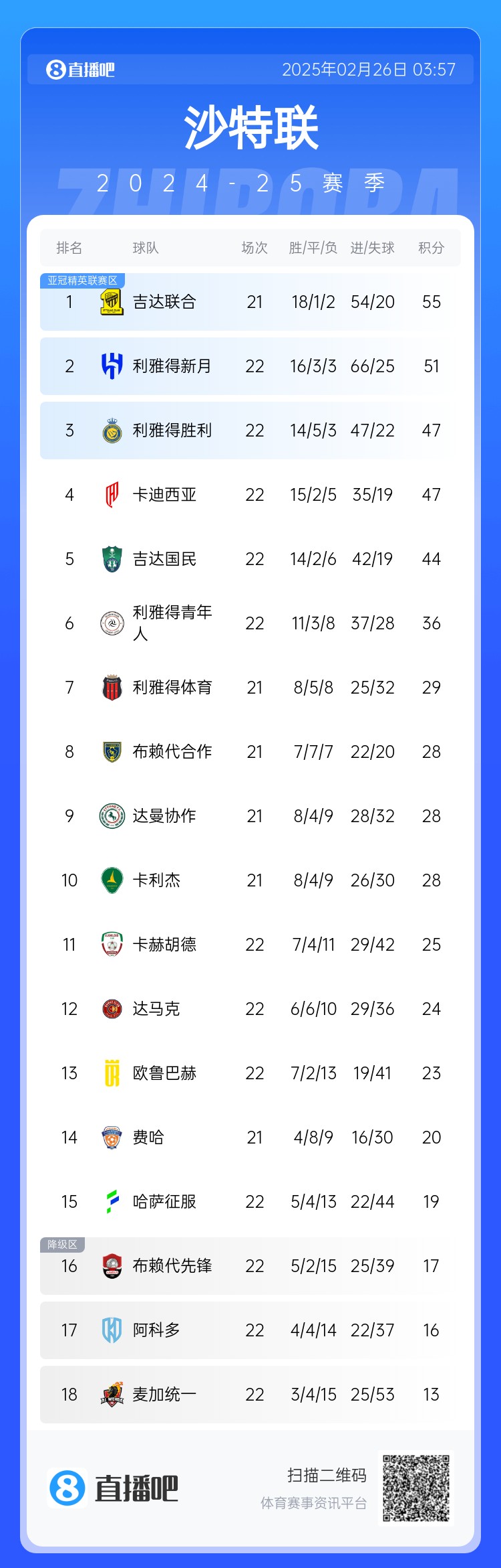 沙特聯(lián)積分榜：利雅得勝利升第3 吉達(dá)聯(lián)合領(lǐng)跑、利雅得新月第2