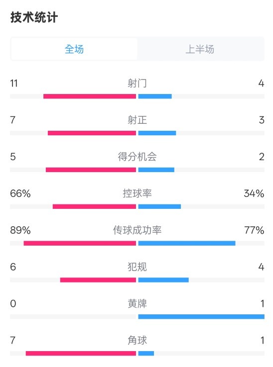 巴薩半場3-2馬競數(shù)據(jù)：射門11-4，射正7-3，控球率66%-34%