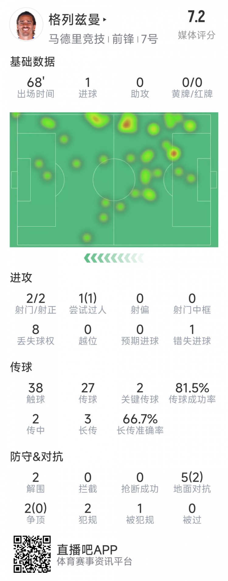 格列茲曼本場數(shù)據：1粒進球，2次射門均射正，1次錯失良機