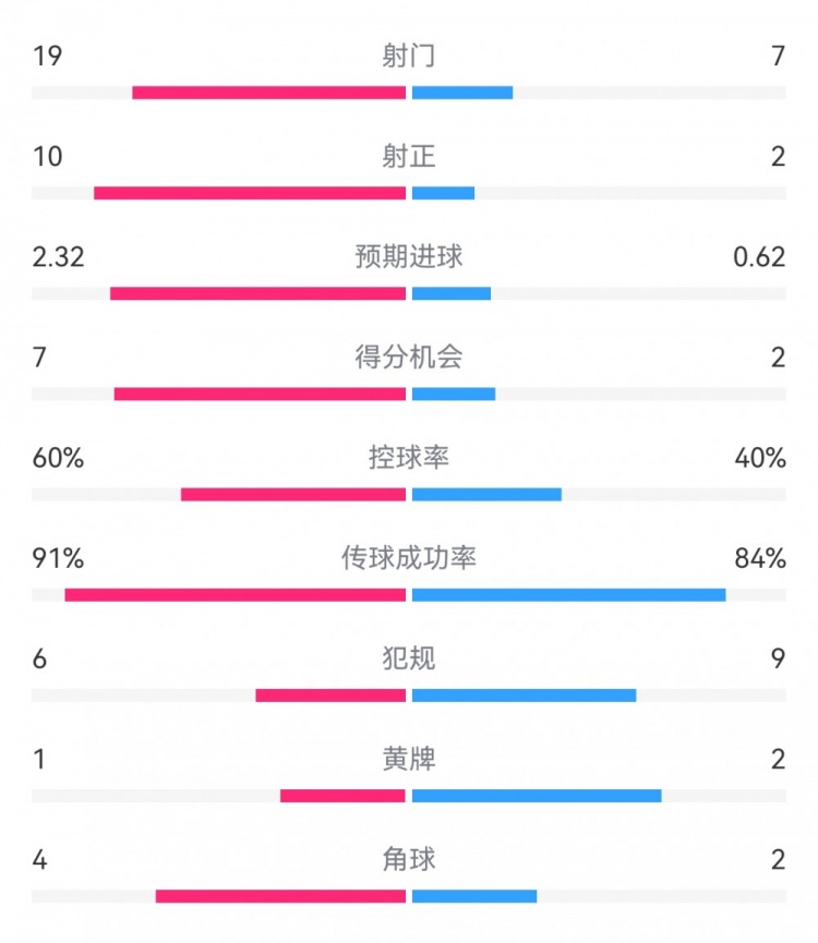 切爾西4-0圣徒數(shù)據：射門19-7，射正10-2，得分機會7-2