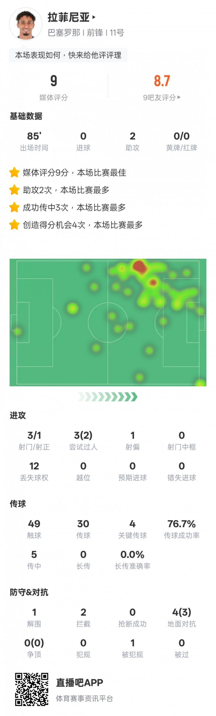 拉菲尼亞本場數(shù)據(jù)：2助攻4關鍵傳球，評分9.0全場最高