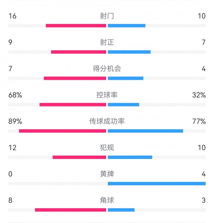巴薩4-4馬競全場數據：射門16-10，射正9-7，得分機會7-4