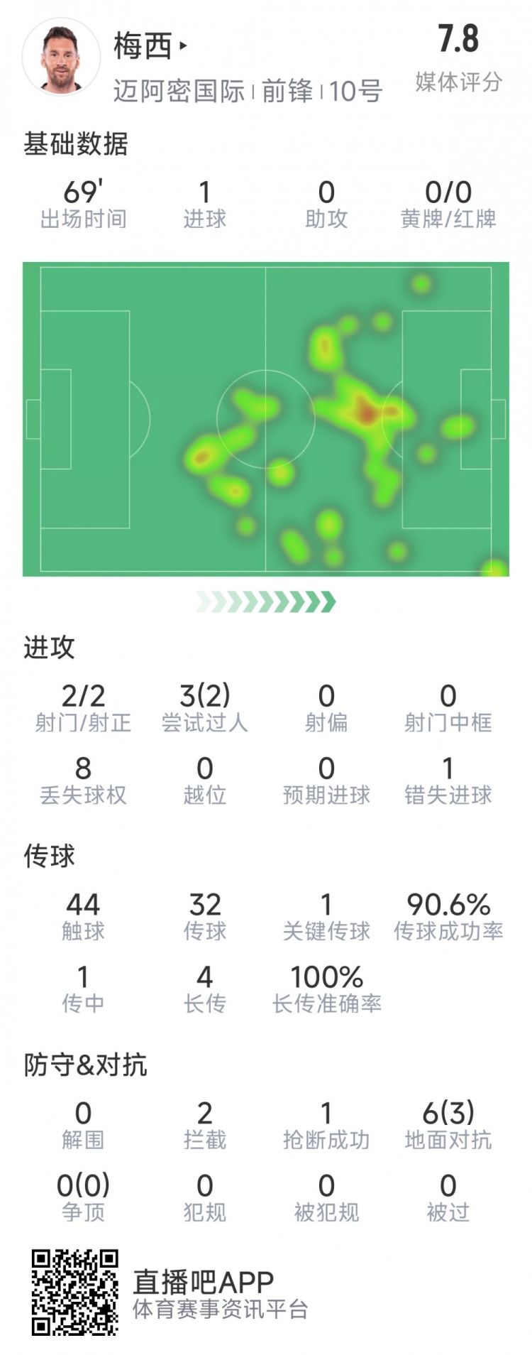 梅西本場數(shù)據(jù)：1粒進球，2次射正，1關鍵傳球，2次成功過人