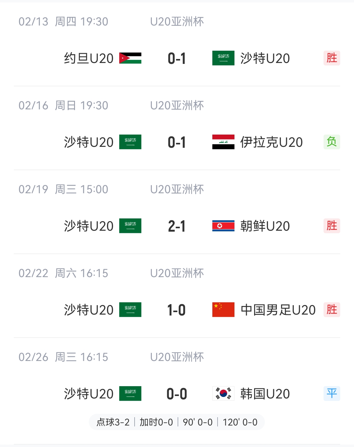 防守贏得總冠軍！沙特U20本屆5場(chǎng)比賽進(jìn)4球丟2球，進(jìn)決賽&世青賽