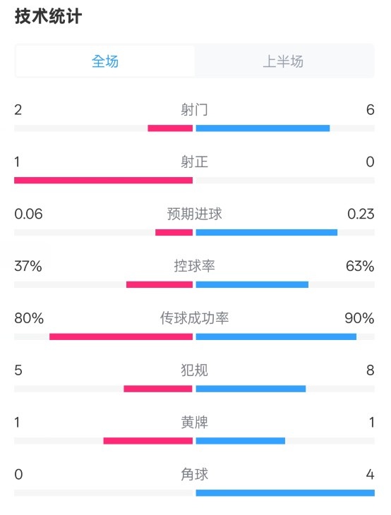 森林半場(chǎng)0-0阿森納數(shù)據(jù)：射門(mén)2-6，射正1-0，控球率37%-63%