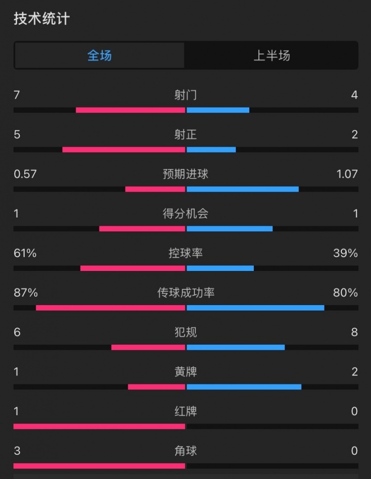 曼聯(lián)vs伊鎮(zhèn)半場(chǎng)數(shù)據(jù)：射門(mén)7-4，射正5-2，控球率61%-39%，角球3-0
