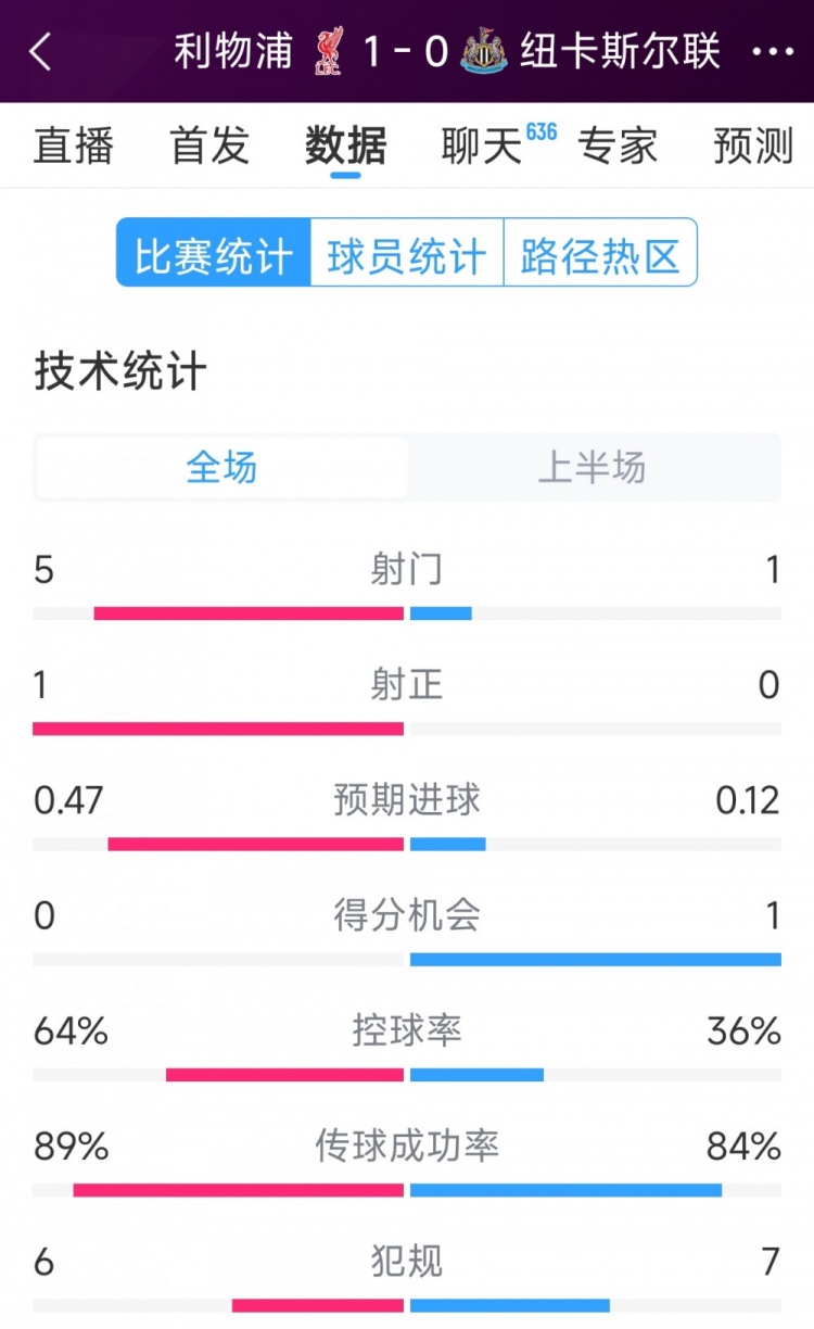 利物浦vs紐卡半場數(shù)據(jù)：射門5-1，射正1-0，得分機(jī)會0-1