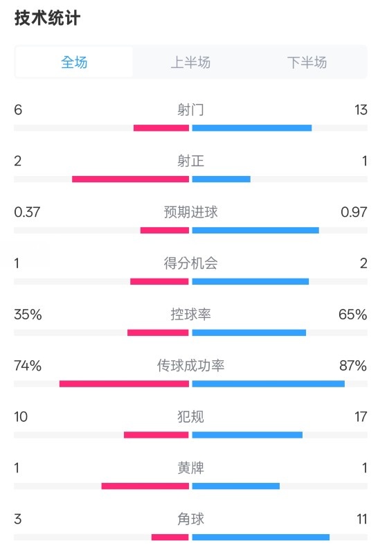 森林0-0阿森納全場數(shù)據(jù)：射門6-13，射正2-1，控球率35%-65%