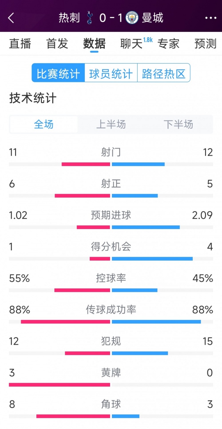 曼城1-0熱刺全場數(shù)據(jù)：射門12-11，射正5-6，得分機(jī)會4-2