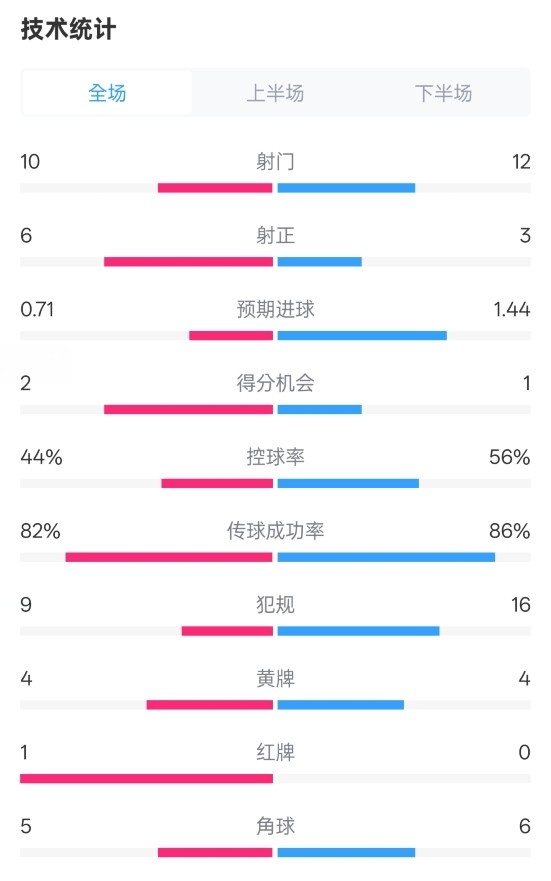 曼聯(lián)3-2伊鎮(zhèn)數(shù)據(jù)：射門(mén)10-12，射正6-3，控球率44%-56%，紅牌1-0