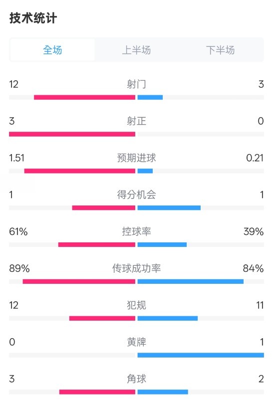 利物浦2-0紐卡全場數(shù)據(jù)：射門12-3，射正3-0，控球率61%-39%