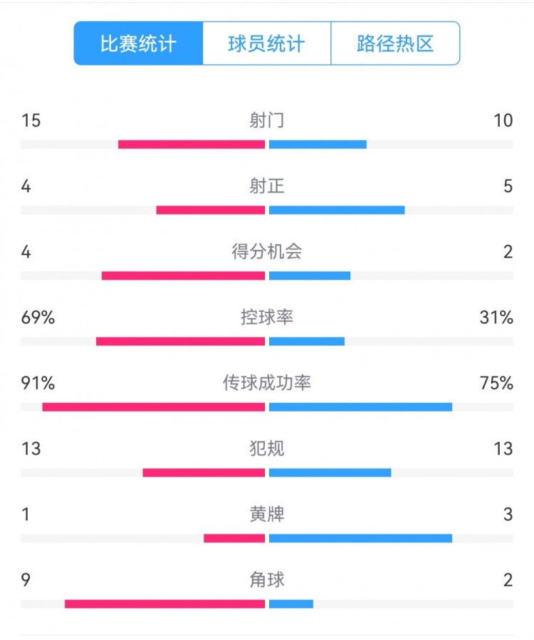 點球告負！尤文恩波利數(shù)據(jù)：射門15-10，射正4-5，得分機會4-2