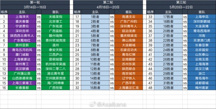 2025足協(xié)杯第一輪、第二輪、第三輪對陣抽簽結(jié)果 ???
