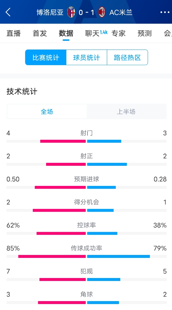 米蘭vs博洛尼亞半場(chǎng)數(shù)據(jù)：米蘭多項(xiàng)數(shù)據(jù)落后，射門3-4，射正2-2