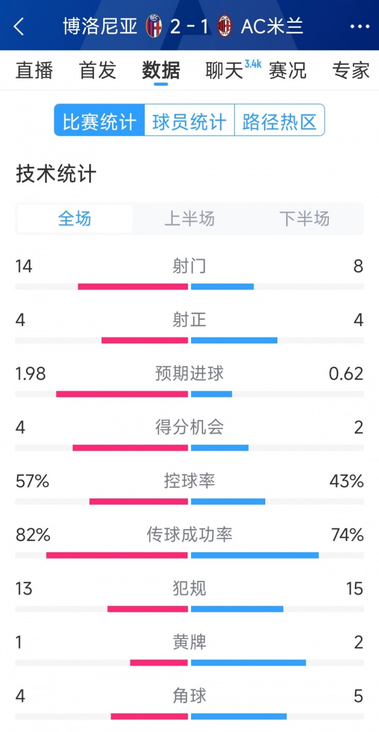 AC米蘭1-2博洛尼亞全場數(shù)據(jù)：射門8-14，射正4-4，得分機(jī)會2-4