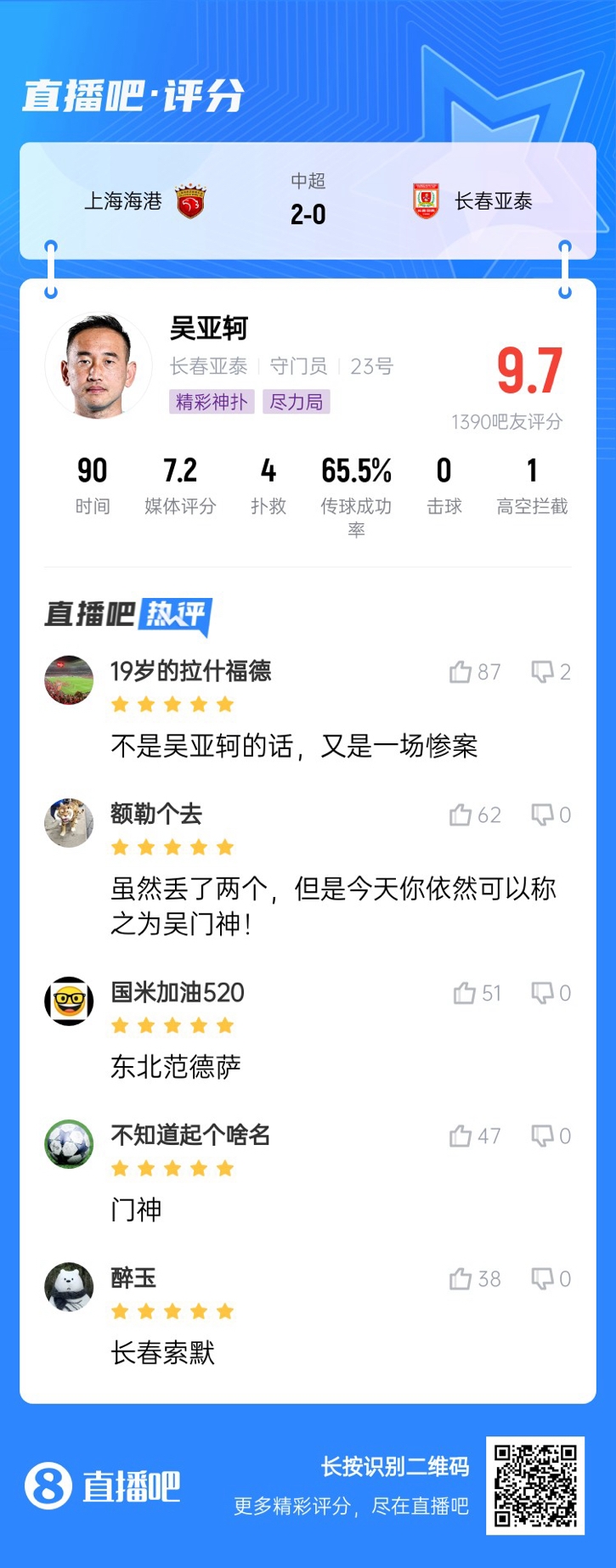 屢獻神撲！吳亞軻獲吧友9.7評分：東北范德薩！可以進國家隊的！