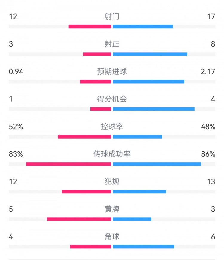 拜仁3-1斯圖加特數(shù)據(jù)：射門17-13，射正8-3，得分機(jī)會4-1