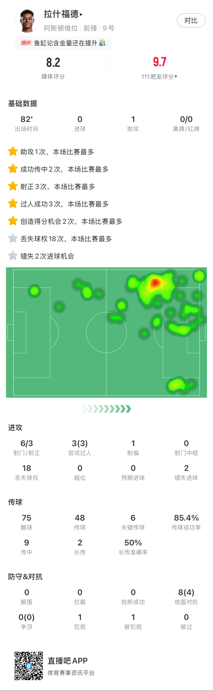 ?拉什福德邊路1v1瞬間啟動一步過，下底倒三角傳到空當形成射門