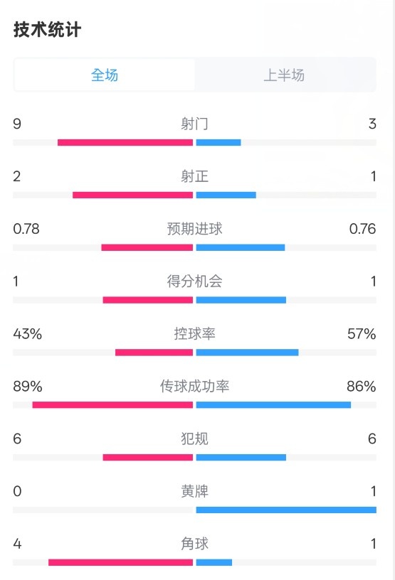 貝蒂斯半場1-1皇馬數(shù)據(jù)：射門9-3。射正2-1，控球率43%-57%
