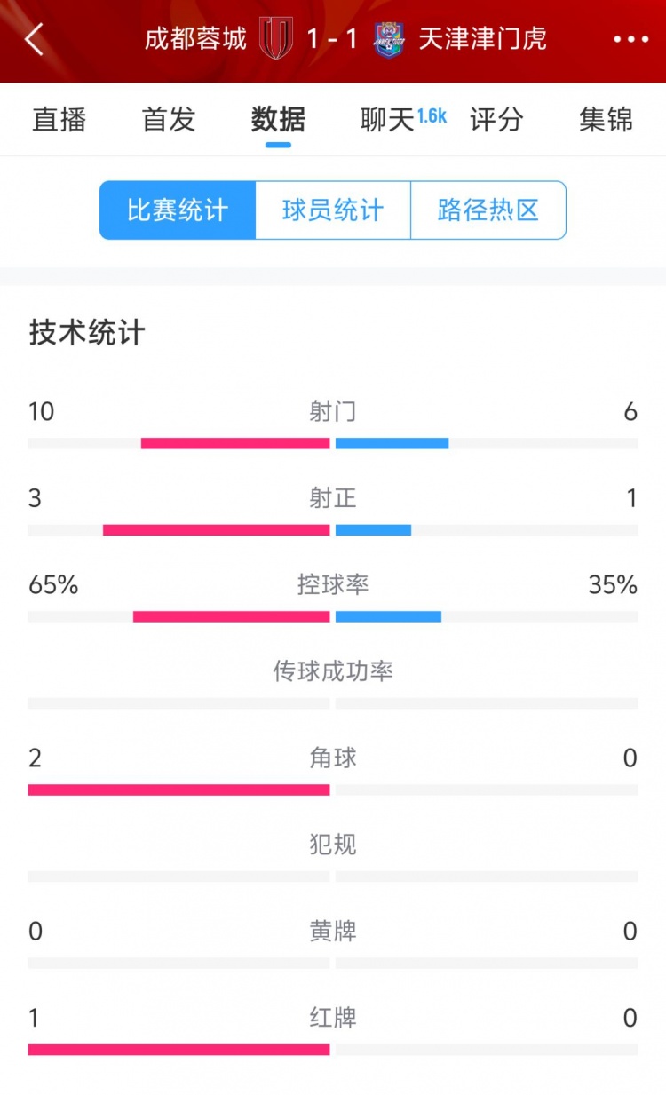 蓉城vs津門虎半場數(shù)據(jù)：射門數(shù)10-6&射正3-1，蓉城控球率65%