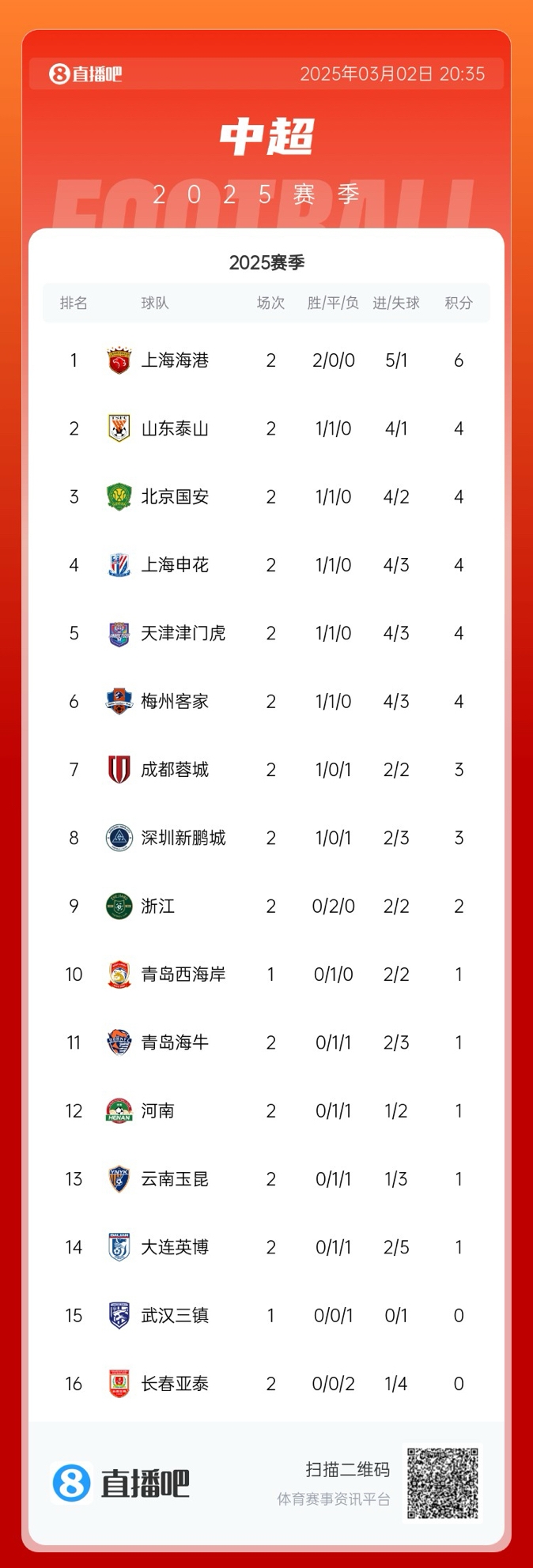 中超積分榜：海港領(lǐng)跑&成唯一兩連勝球隊，5隊同積4分，亞泰墊底