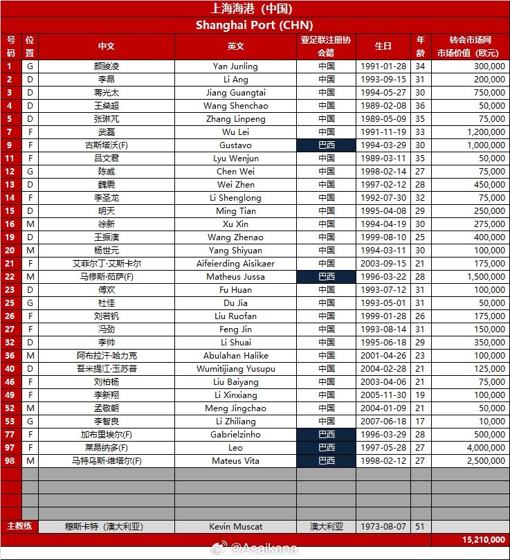 德轉(zhuǎn)朱藝：海港在亞冠補報21歲后衛(wèi)吾米提江，身披40號球衣