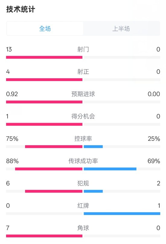 巴薩半場(chǎng)2-0皇社數(shù)據(jù)：射門13-0，射正4-0，控球75%-25%，紅牌0-1
