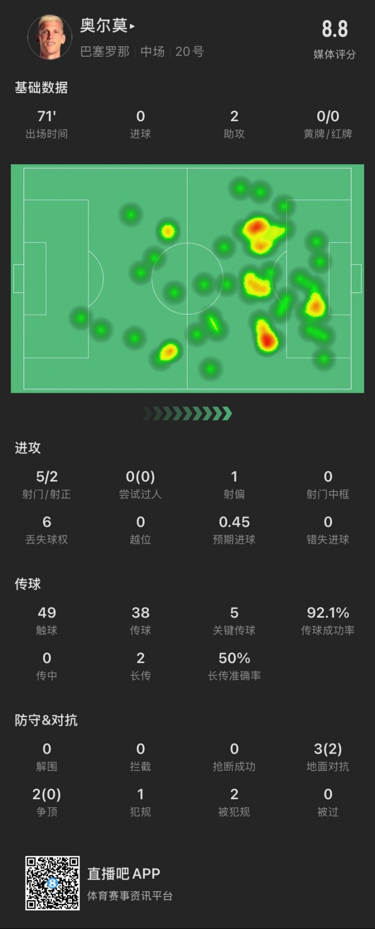 奧爾莫本場：助攻雙響，5次關鍵傳球，5次對抗成功2次，獲評8.8分