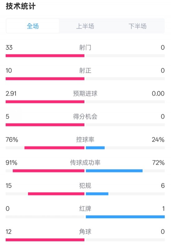 全面壓制！巴薩4-0皇社數(shù)據(jù)：射門33-0，射正10-0，控球率76%-24%
