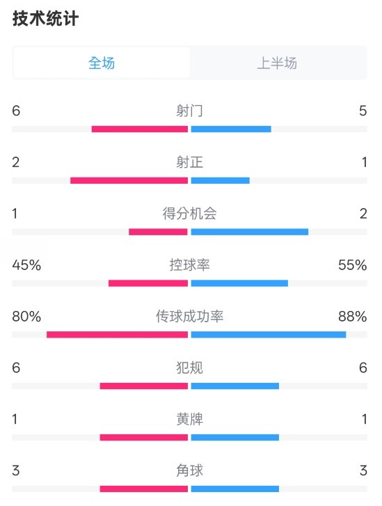 曼聯(lián)半場0-1富勒姆數(shù)據(jù)：射門6-5，射正2-1，控球率45%-55%