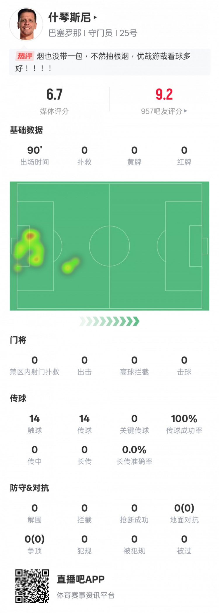 沒啥可做的！什琴斯尼本場：0失球0撲救傳球成功率100%，評分6.7