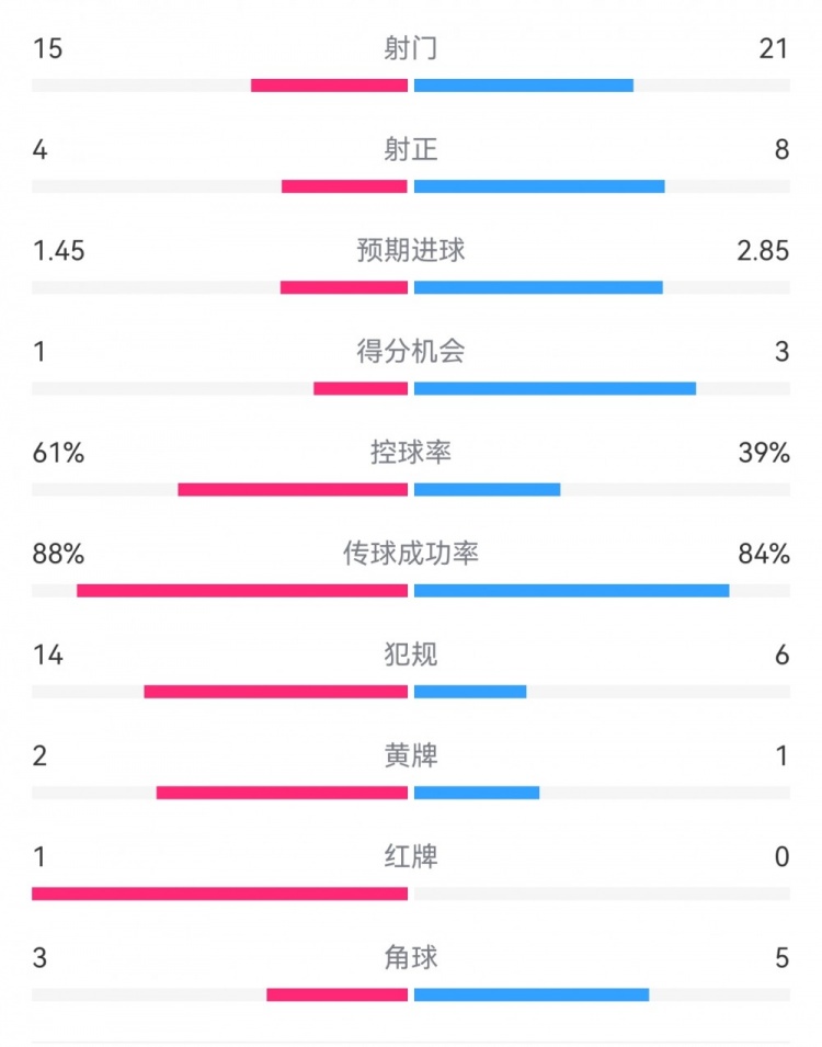 米蘭1-2拉齊奧數據：射門15-21，射正4-8，得分機會1-3，犯規(guī)14-6