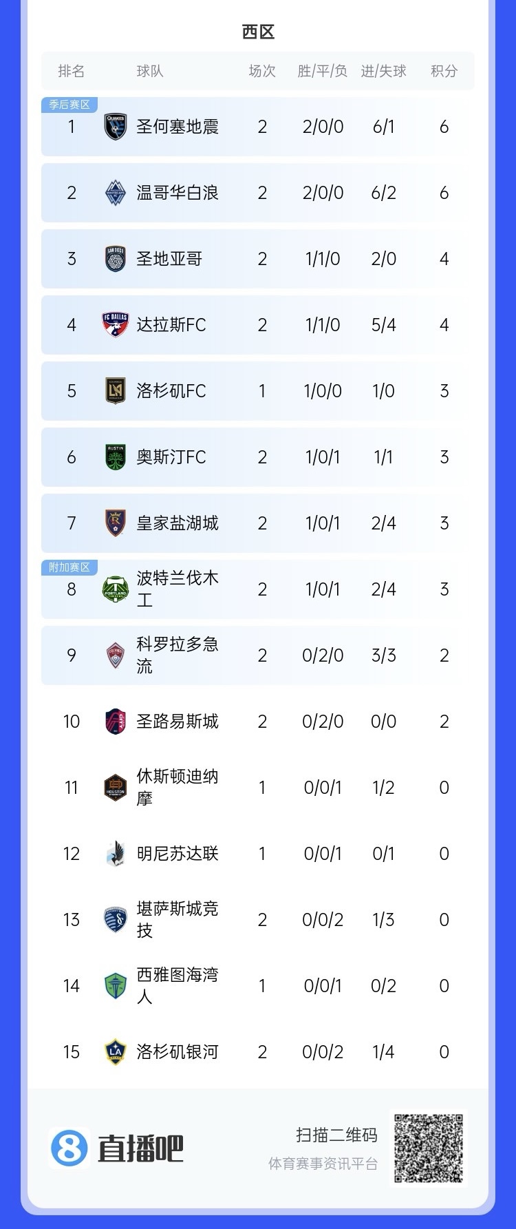 兩連??！上賽季美職聯(lián)總冠軍洛杉磯銀河再輸球，暫跌至西區(qū)倒一