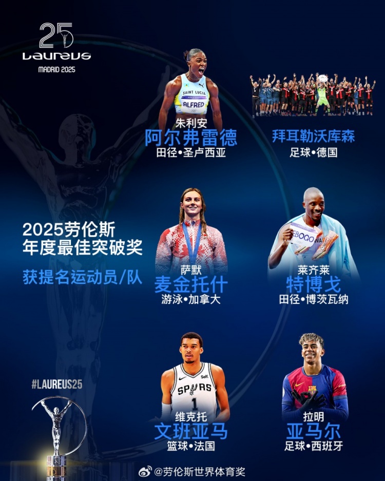 勞倫斯年度最佳突破獎(jiǎng)提名：勒沃庫(kù)森、亞馬爾、文班亞馬入圍