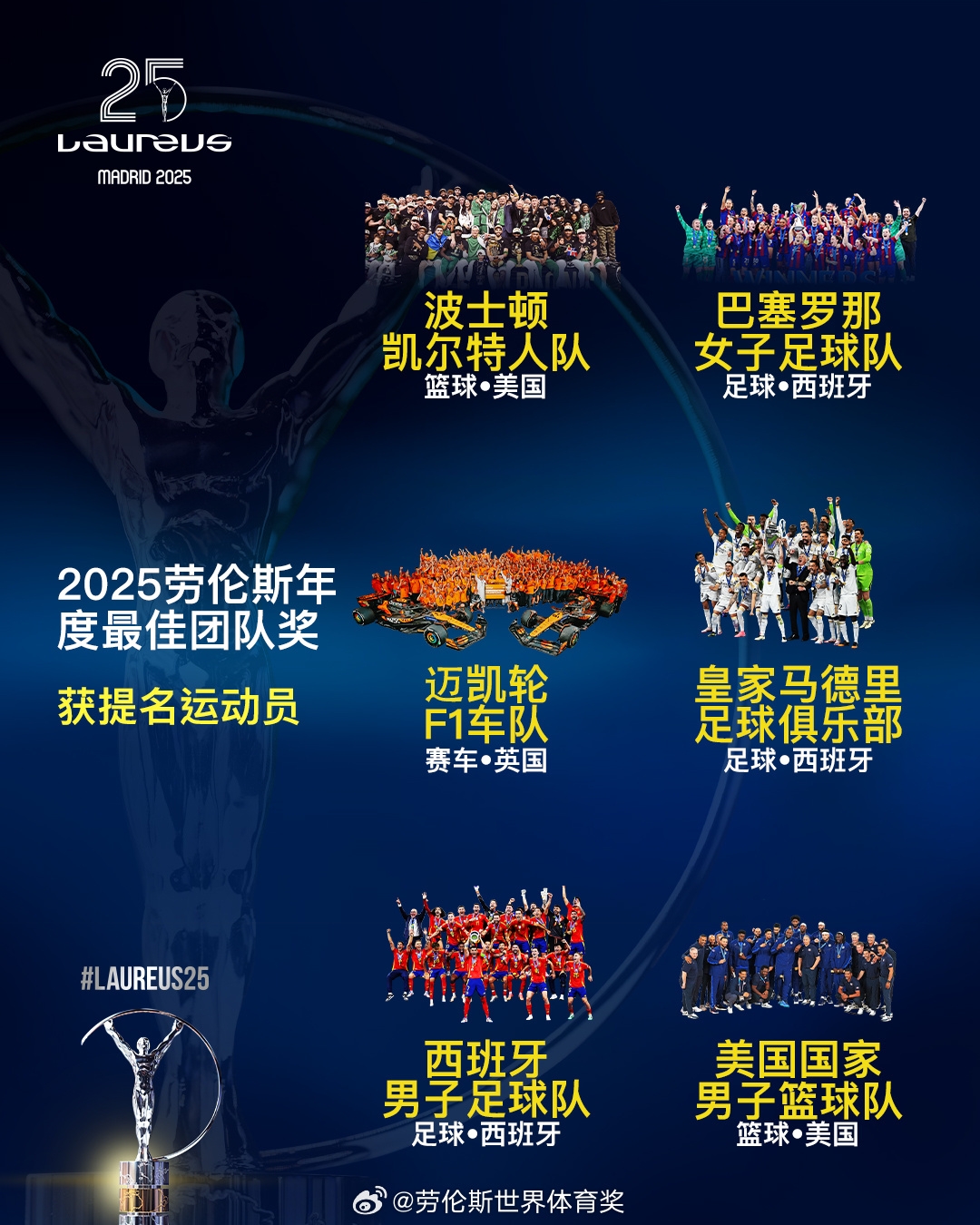 勞倫斯年度最佳團(tuán)隊(duì)提名：皇馬、西班牙國(guó)家隊(duì)、美國(guó)男籃入圍