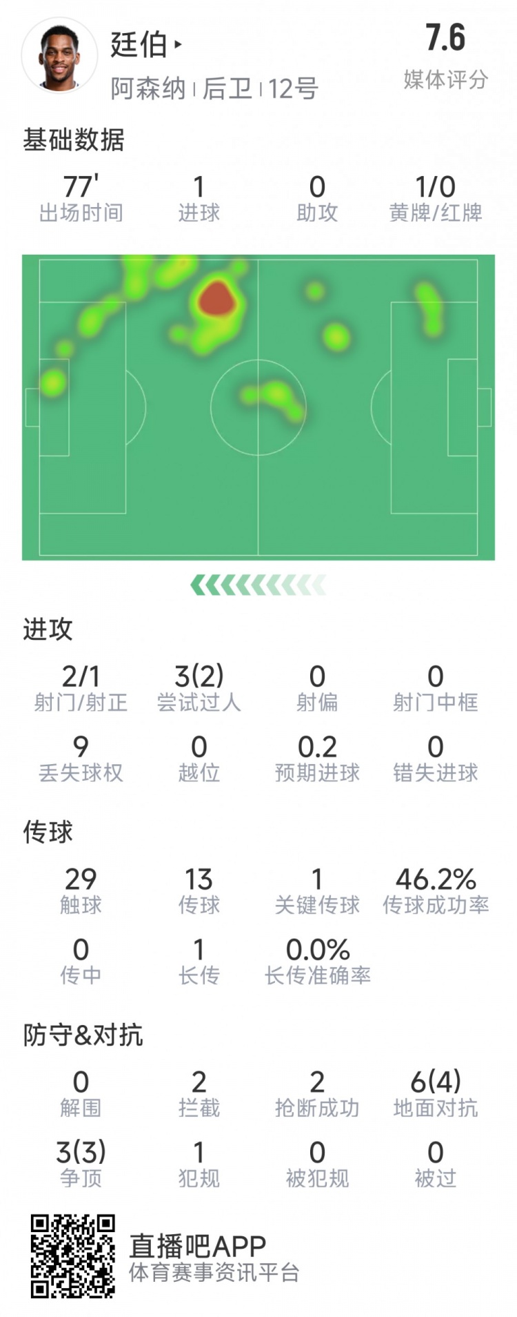 廷伯本場(chǎng)數(shù)據(jù)：1粒進(jìn)球，2次射門，2攔截，2搶斷，9對(duì)抗7成功