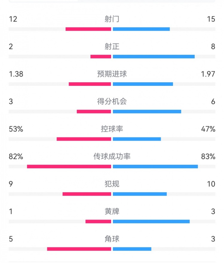 阿森納7-1埃因霍溫數(shù)據(jù)：槍手8次射正打進7球，預期進球1.97