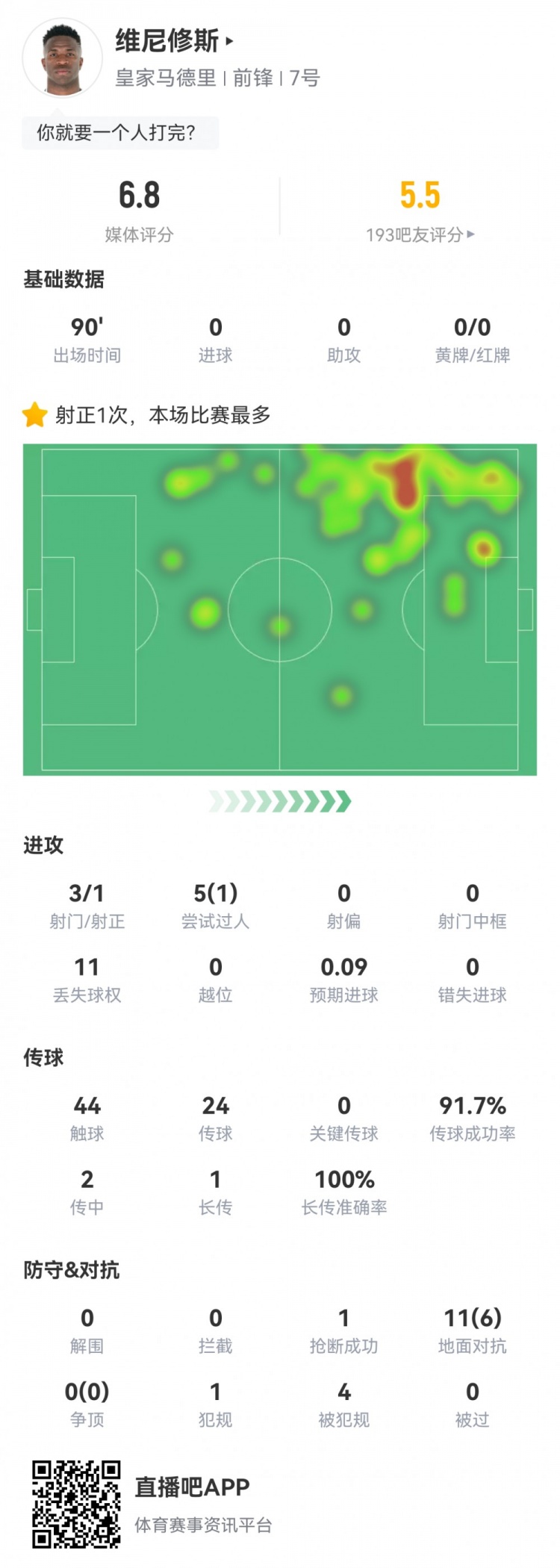 維尼修斯數(shù)據(jù)：3射1正1過(guò)人，4次被犯規(guī)，11次丟失球權(quán)，評(píng)分6.8