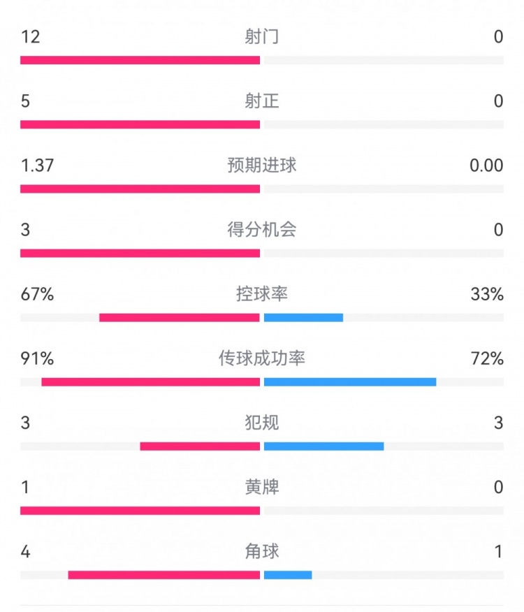 攻防戰(zhàn)！巴黎0-0利物浦半場：巴黎12射5正3次得分機會，紅軍0射門