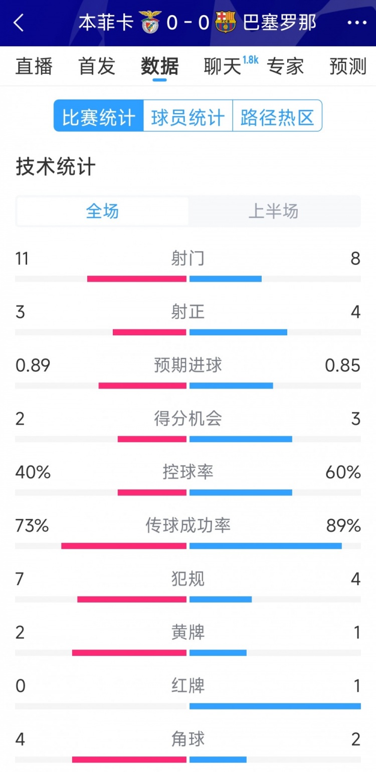 十人作戰(zhàn)，巴薩vs本菲卡半場數(shù)據(jù)：射門8-11，射正4-3