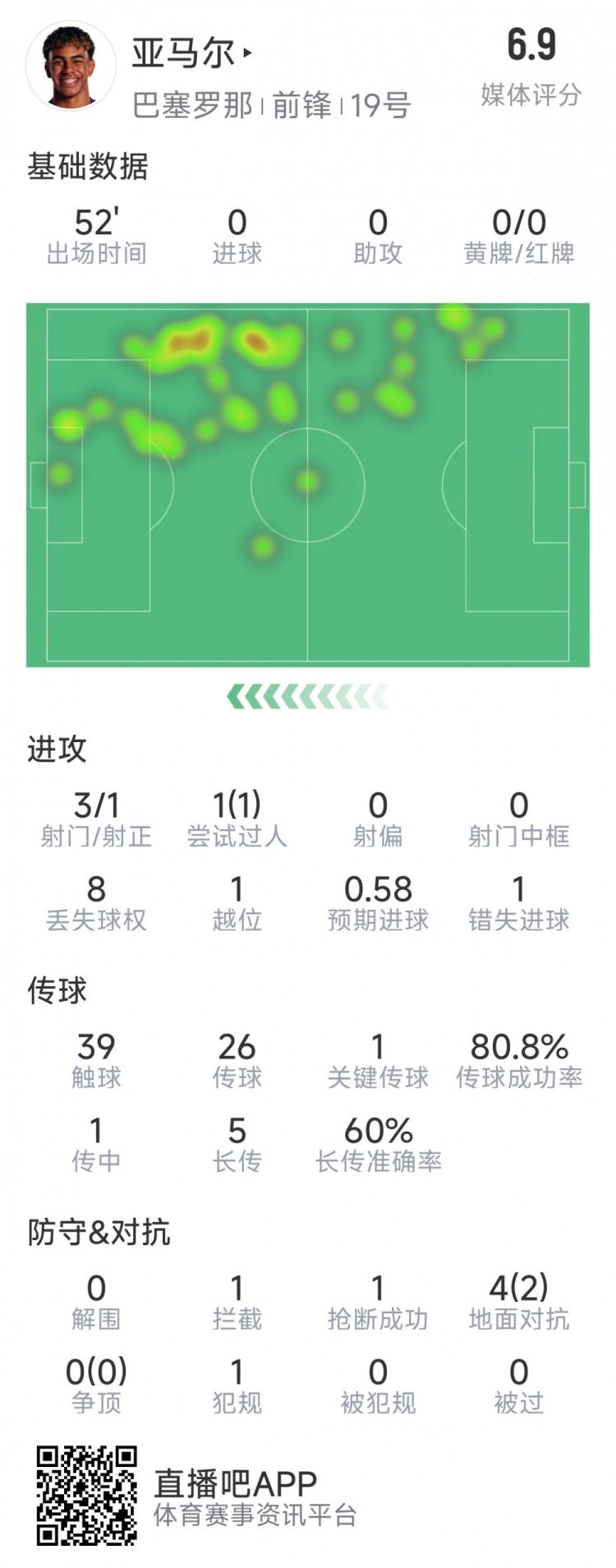 亞馬爾本場(chǎng)數(shù)據(jù)：3射1正，1次過(guò)人，1次錯(cuò)失良機(jī)，評(píng)分6.9分